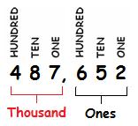 Section 4: The Group of THOUSAND 11. The place values of ONE-TEN-HUNDRED repeat as groups. The group pf THOUSAND appears to the left of the group of ONES.
