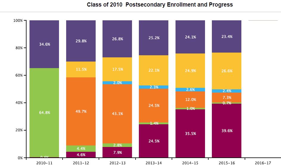 Understanding NSC Basic Reports continued Histograms o Postsecondary Enrollment and Progress Reports This report shows progress of a single class of students through postsecondary enrollment by