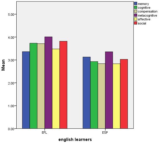 International Journal of Language and Linguistics 2015; 3(6): 440-447 443 participants on each strategy as inferential statistics, including independent sample t-tests and repeated measures ANOVA are