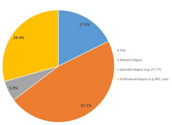 Graduate/Professional School 19% of respondents reported that they were enrolled in graduate or professional school. Nearly half of those attending graduate school were pursuing a master s degree. 35.