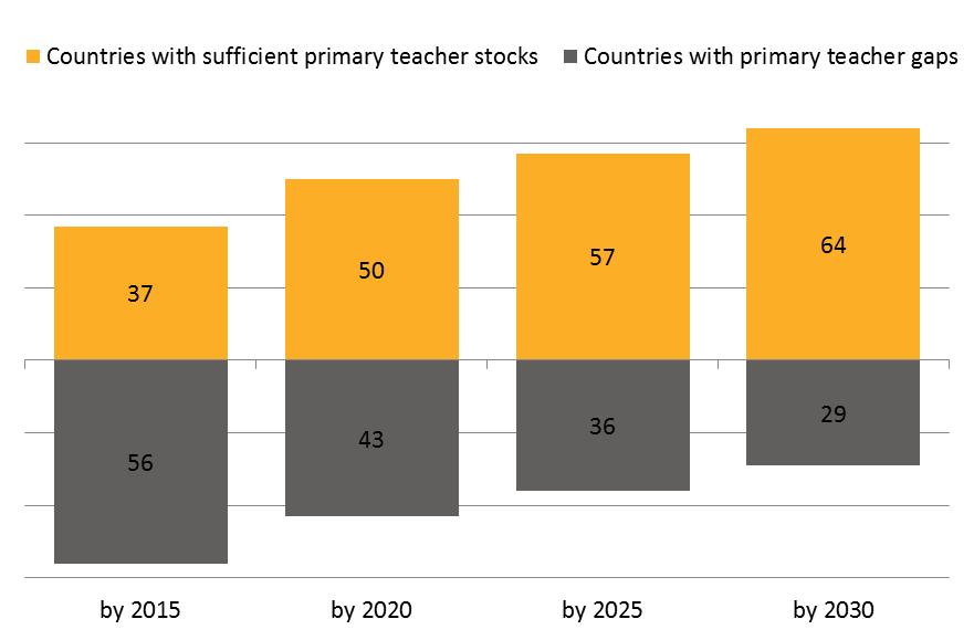 2 UIS/FS/2013/27 According to UIS data, about 58% of countries and territories around the world currently do not have enough teachers in classrooms to achieve UPE.
