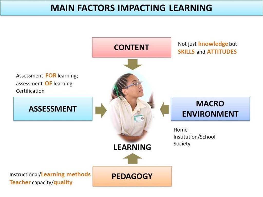 For brevity, the main factors impacting learning indicated below are the key areas of focused intervention to drive the quality