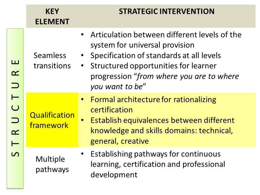 the continuum of educational delivery from syllabus development to assessment and