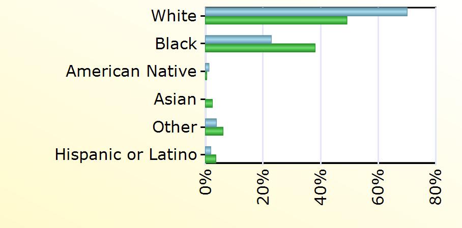 Virginia White 110 13,330 Black 36 10,339 American Native 2 130 Asian 667 Other 6 1,667 Hispanic or Latino 3 992 Age