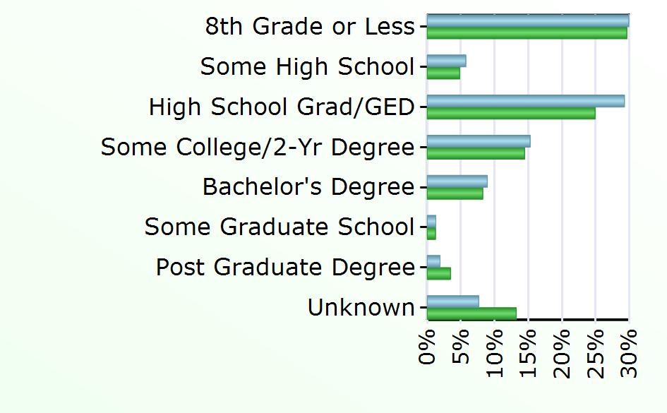 Degree 14 2,236 Some Graduate School 2 331 Post Graduate Degree 3 935 Unknown 12 3,585 Source: Virginia Employment