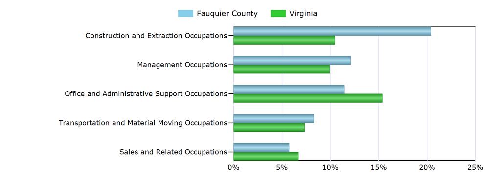 Characteristics of the Insured Unemployed Top 5 Occupation Groups With Largest Number of Claimants in Fauquier County (excludes unknown occupations) Occupation Fauquier County Virginia Construction