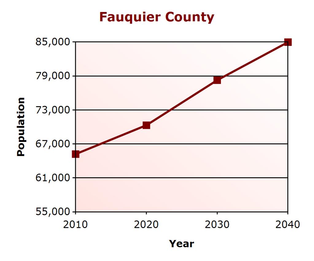 Demographic Profile Population Change Fauquier County (% change) Virginia (% change) 2000 55,139 7,079,030