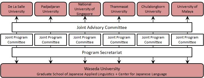 FY2013 Re-Inventing Japan Project Name of project (Adopted year: FY2012, Category II ) Cyclical Educational Program for Human Resources Development through Multi-faceted Exchanges by Utilizing