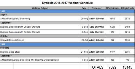Time-Ordered Agenda 5 mins: Introduction & Overview 25 mins: Dyslexia-specific Webinars Data Review & Group Discussion 25 mins: Roles, Knowledge, & Skills Data Analysis & Group Discussion 5 mins: