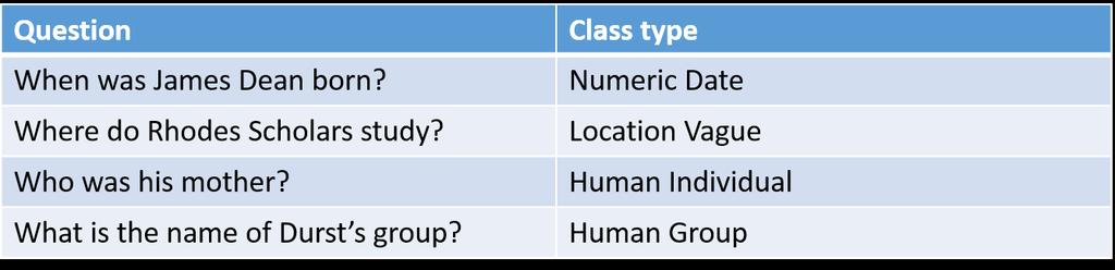 Table 4.1 below shows some example questions and their corresponding coarse class type retrieved from the Python Factoid Question classifier (Li & Roth, 2006).