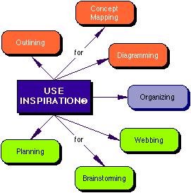 Concept Mapping Can help with