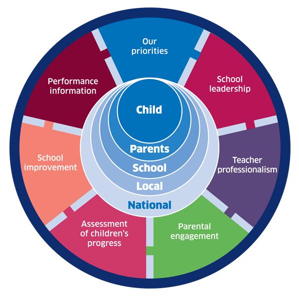 Scottish National Improvement Framework Our vision: Excellence through raising attainment: ensuring that every child achieves the highest standards in literacy and numeracy, set out within Curriculum