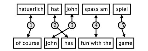 A Joint Model for Phrasal Alignment [Marcu and Wong 2002] Generate source and target sentences f,e jointly using a decomposition into concepts Chose number of phrase pairs