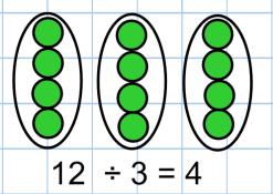 They can use hoops and objects to illustrate the idea of sharing. ii. To use practical apparatus e.g. beads to count on in repeated blocks. They should know and understand sharing and grouping. e.g. 6 2 = Sharing 2 indicates the number of groups to share equally between.
