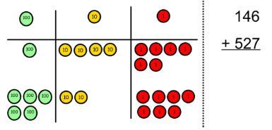 3-digit numbers and hundreds Subtracting with 2 and 3 digit numbers (introduce partitioned column subtraction method) Move on to exchanging tens, using apparatus to model,