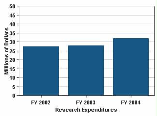 Research - Key Measures All Research Expenditures Research expenditures as reported in the annual research expenditures report.