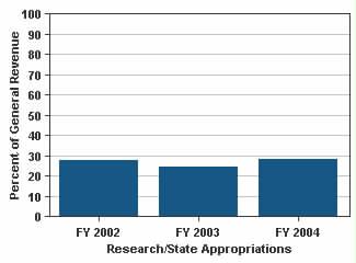 500 112.5% +9% Federal Research Expenditures per FTE Faculty Federal research expenditures divided by the number of all tenure/tenure-track full-time equivalent faculty.