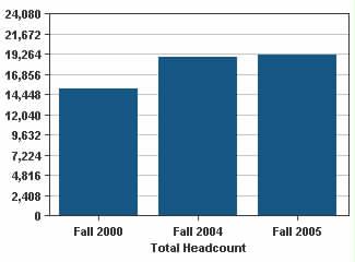 Participation - Key Measures Headcount Enrollment Fall headcount enrollment disaggregated by ethnicity.
