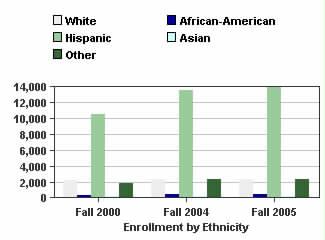 5% 21,229 91% +6% White 2,256 2,326 2,277 0.9% 2,717 0% African-American 370 461 477 28.9% 387 0% Hispanic 10,588 13,556 13,945 31.7% 15,072 0% Asian 207 226 239 15.5% Other 1,803 2,349 2,319 28.