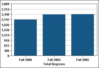 Degrees Awarded Number of degrees awarded by ethnicity, level, and gender. FY 2000 % Change FY 2000 to Group Target to FY 2007 Total Degrees 2,131 2,438 2,442 14.6% 15% White 437 343 350-19.