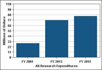 Research - Key Measures Federal and Private Research FY 2001 FY 2014 % Change FY 2001 to 45. Federal and private research expenditures per FTE faculty $65,176 $97,898 $119,316 83.