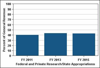 6% Sponsored Research Funds FY 2011 FY 2014 Point Change FY 2011 to 47. Federal and private (sponsored) research funds per revenue appropriations. 40.3% 41.3% 42.9% 2.