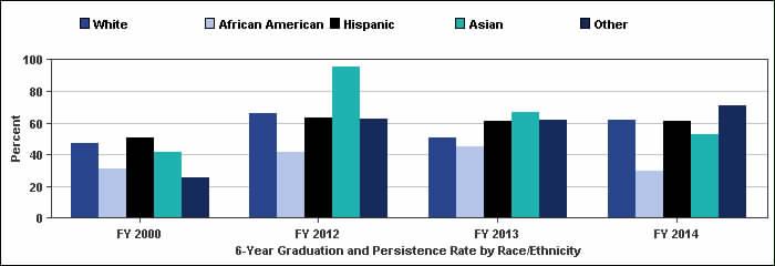 Hispanic 1994 1,263 51.0% 2007 1,565 63.1% 2008 1,613 61.2% 2009 1,919 60.9% 9.9 Same institution 39.3% 52.1% 50.7% 51.2% 11.9 Other TX institutions 11.7% 10.9% 10.5% 9.7% - 2.0 Asian 1994 29 41.