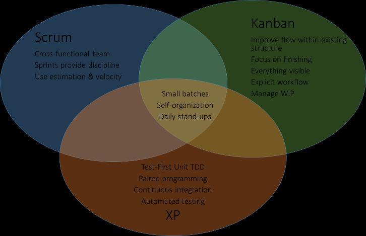 Scrum, Kanban, and XP under Lean Start from what we have learned from Scrum, Kanban and XP and using those practices that all teams will value from.