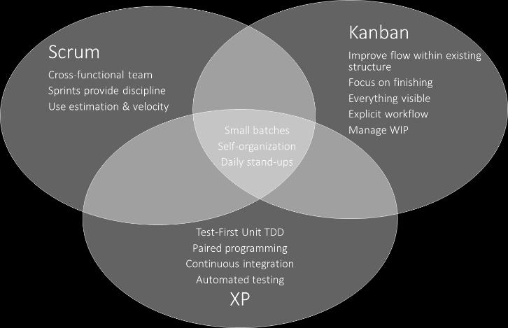 IMPLEMENTING LEANBAN How you start with Leanban depends upon where you are. Are you currently using Scrum or Kanban? Or is Leanban going to be your first transition to Agile?