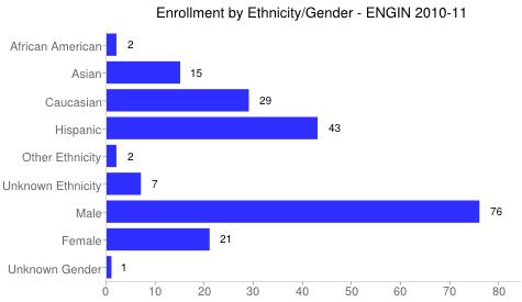 Arranged N/A N/A Given the data, what changes can be identified in enrollment patterns? Identify any important trends and explain them.