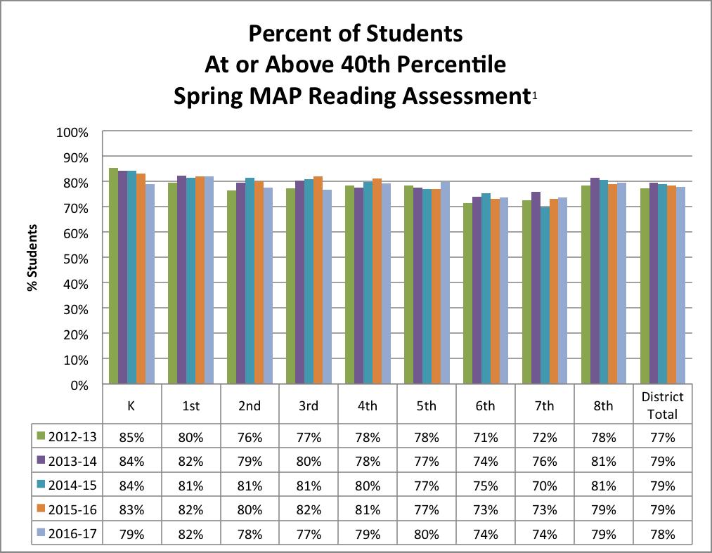 Student Growth & High Academic Achievement By 2019, NCSD will increase the percentage of students in grades 3, 5, and 8 reading at or above grade level to 85% as measured by the NWEA reading