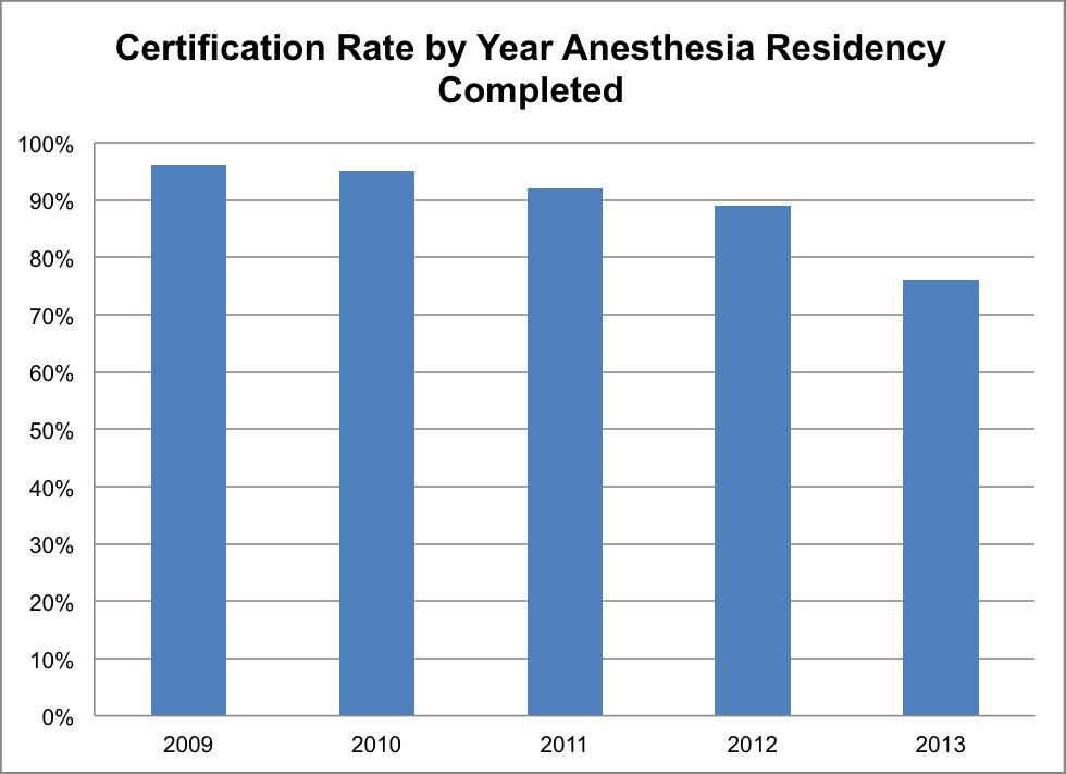 2015 ABA Examination Results PRIMARY CERTIFICATION IN ANESTHESIOLOGY The success rates on the Part 1 and Part 2 Examinations for candidates taking the examinations for the first time are shown in the