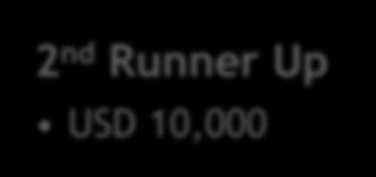 Runner Up USD 10,000 Wins USD