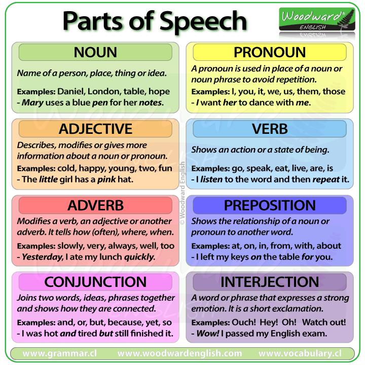 Parts of Speech v Traditional parts of speech v