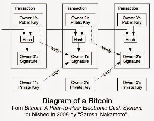 directly with each other without the need for a trusted third party (Satoshi, p.1). The technologies that were brought together to accomplish this were already in place.