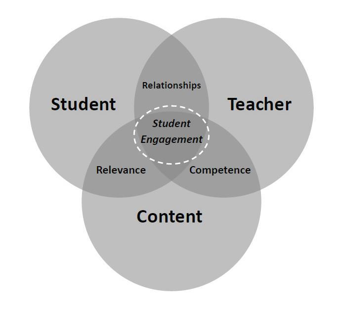 page views, participations, and assignment submissions. Figure 2 Example view of student analytics.