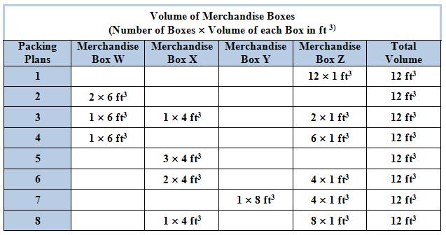 Fifth Grade Mathematics Unit 7 Merchandise Packing Guide The volume of the merchandise boxes are as follows: Merchandise Box W: 1 ft x 3 ft x 2 ft = 6 ft 3 Merchandise Box X: 1 ft x 2 ft x 2 ft = 4