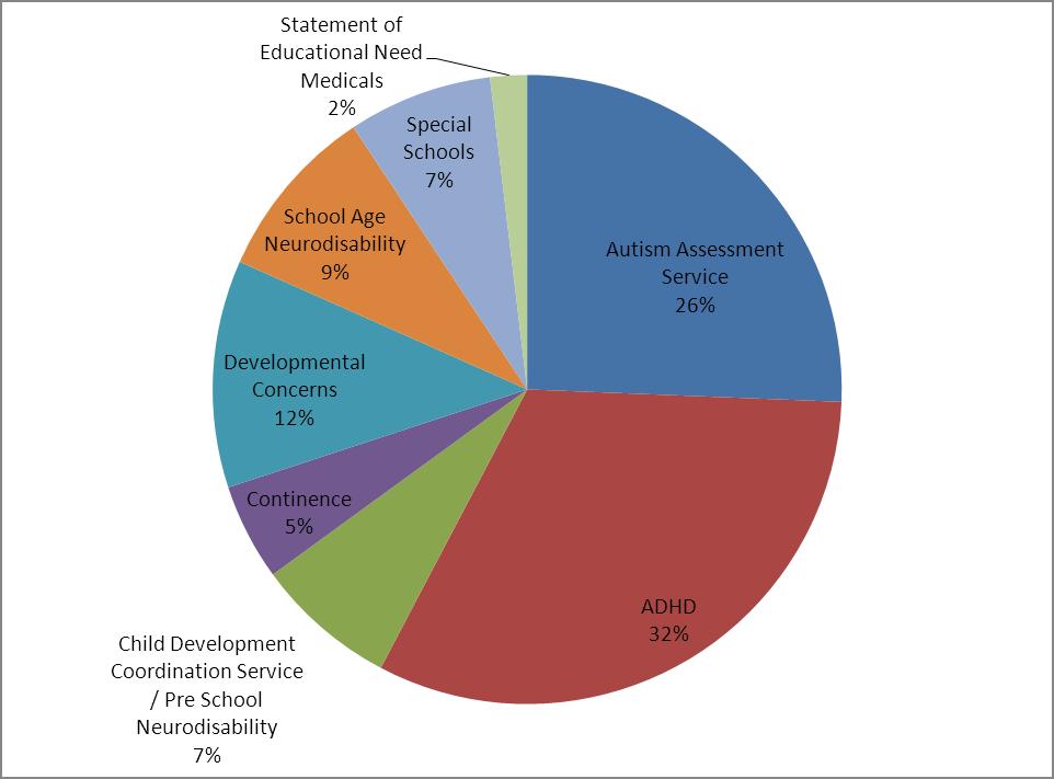 Caseload In August 2014 our total existing caseload was 1,428. This is subdivided into different teams as shown below.