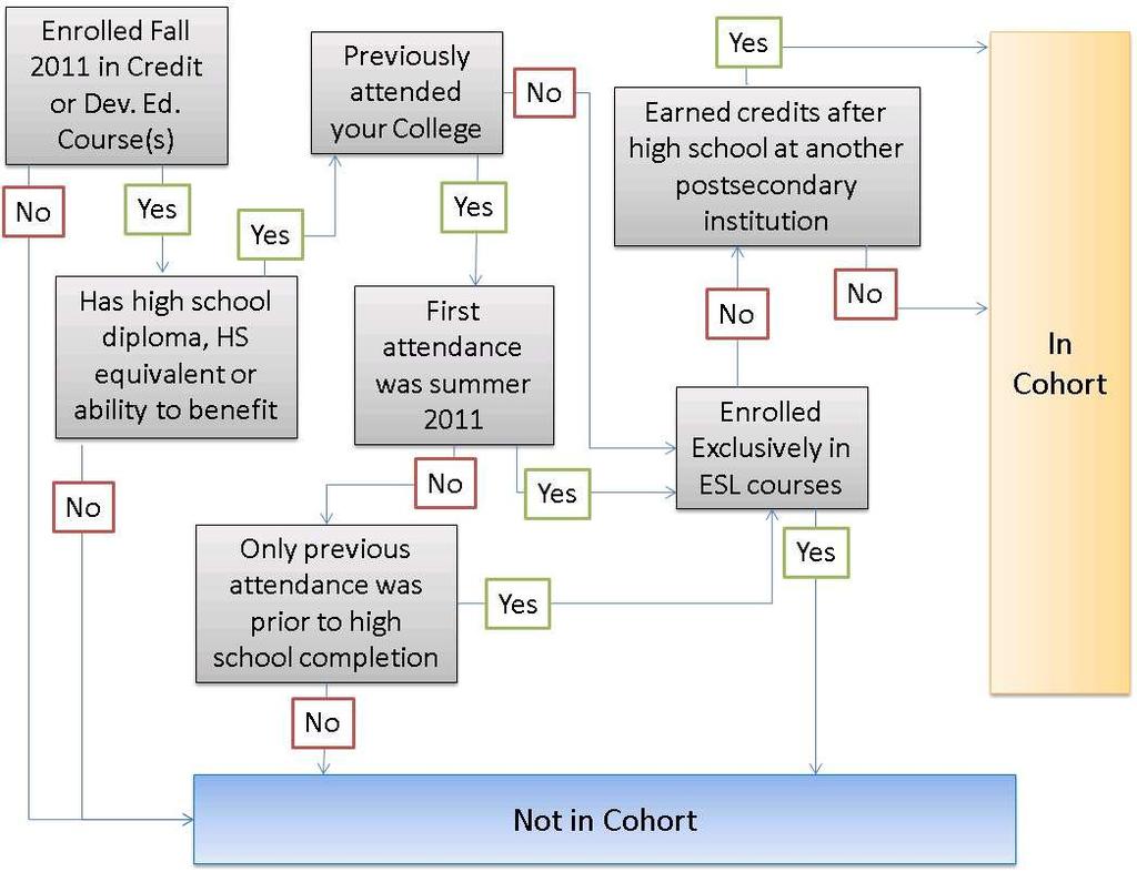 Inclusion Decision Tree: Main Cohort,