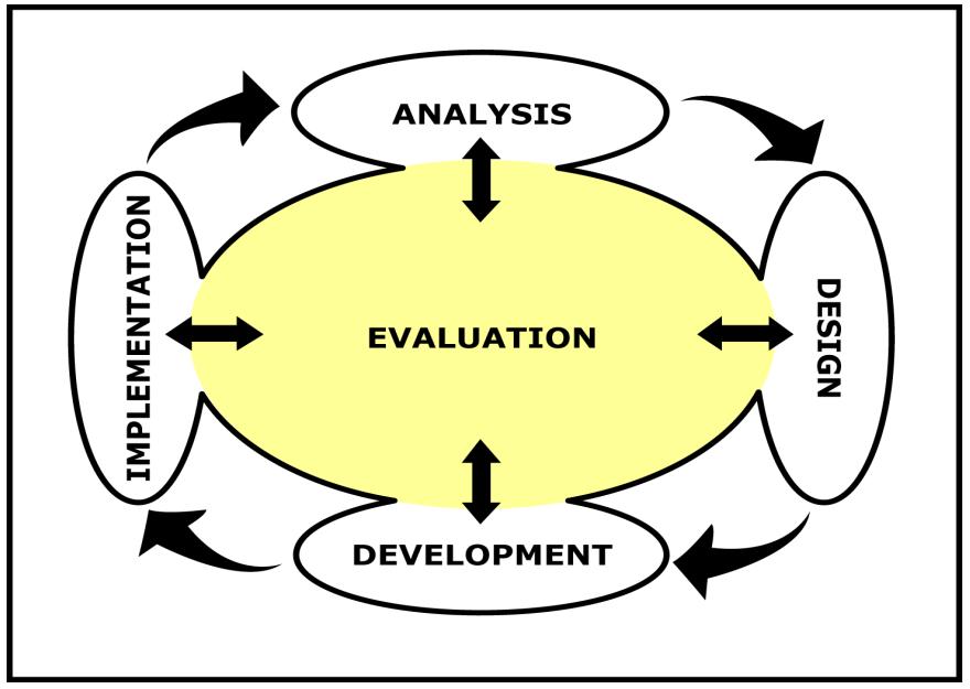 186 AFH36-2235V1 6 AUGUST 2003 Chapter 8 EVALUATION Overview Introduction Purpose Where are you in the process? Evaluation is a continuous process throughout each phase of ISD.