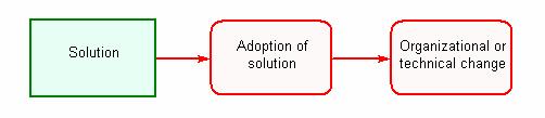 Solutions To Be Implemented Are Also Problems The inclusion of the Barriers & Aids chart in Six Sigma is an acknowledgement that any solution developed via Six Sigma analysis may not be adopted in