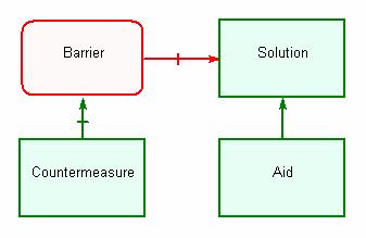 Figure 1. TRIZ model for generic Barriers & Aids chart The simple diagram says: Barriers (Harmful) counteract Solutions (Useful). Countermeasures (Useful) counteract Barriers (Harmful).