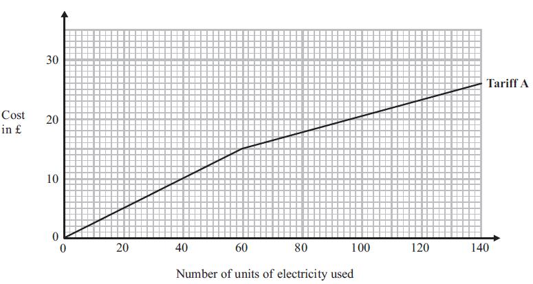 19. Kalinda pays on Tariff A for the number of units of electricity she uses. Kalinda can use this graph to find out how much she pays each month.