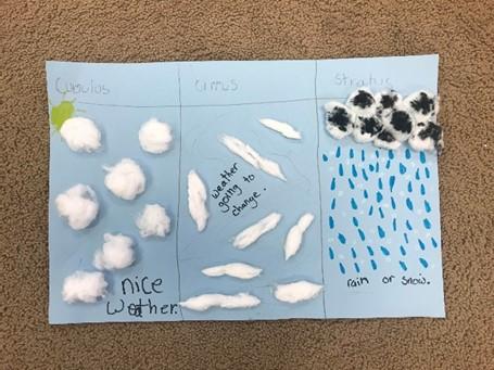 They learned about temperature, wind, the water cycle and storms. One of the things that they focused on were clouds.