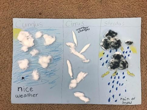 Students identified different types of clouds by their appearance and what those types of clouds meant for the weather.