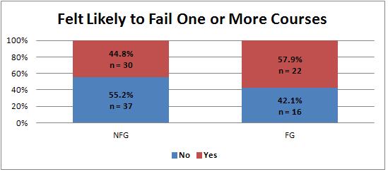 No Use of Time measures are presented because there were no percentage differences between FG and NFG students in line with the NRS analysis.