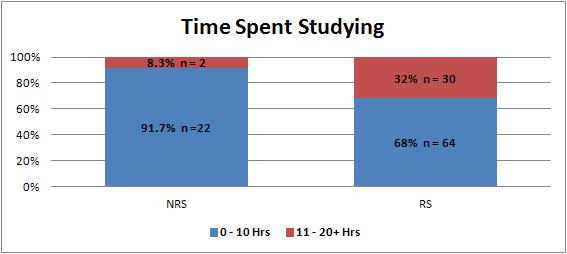 Figure 1. Use of Time by Retention * Significant at p.05 Figure 2. Felt likely to Fail Responses by Retention * Significant at p.