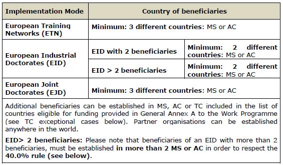 Minimum Country Participation Duration of support: 3-36 months