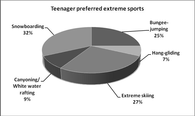UŽSIENIO KALA (ANGLŲ) 2010 m. kalbėjimo įskaitos užduotys (mokiniui ) 2010-04-21 Paper 10 Free Time Activities. Sports 1. Comment on the data of the chart. Would you like to try any of these sports?