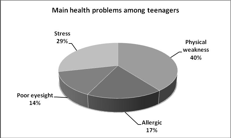 UŽSIENIO KALA (ANGLŲ) 2010 m. kalbėjimo įskaitos užduotys (mokiniui ) 2010-04-21 Paper 11 Health Problems Among Teenagers 1. Comment on the data of the chart.